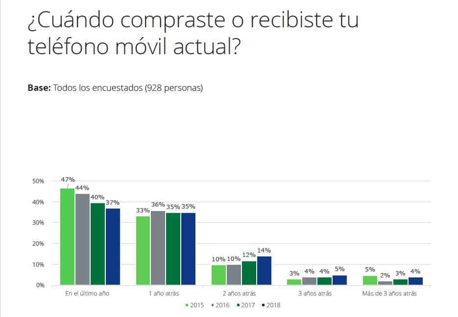 Mercado de smartphones