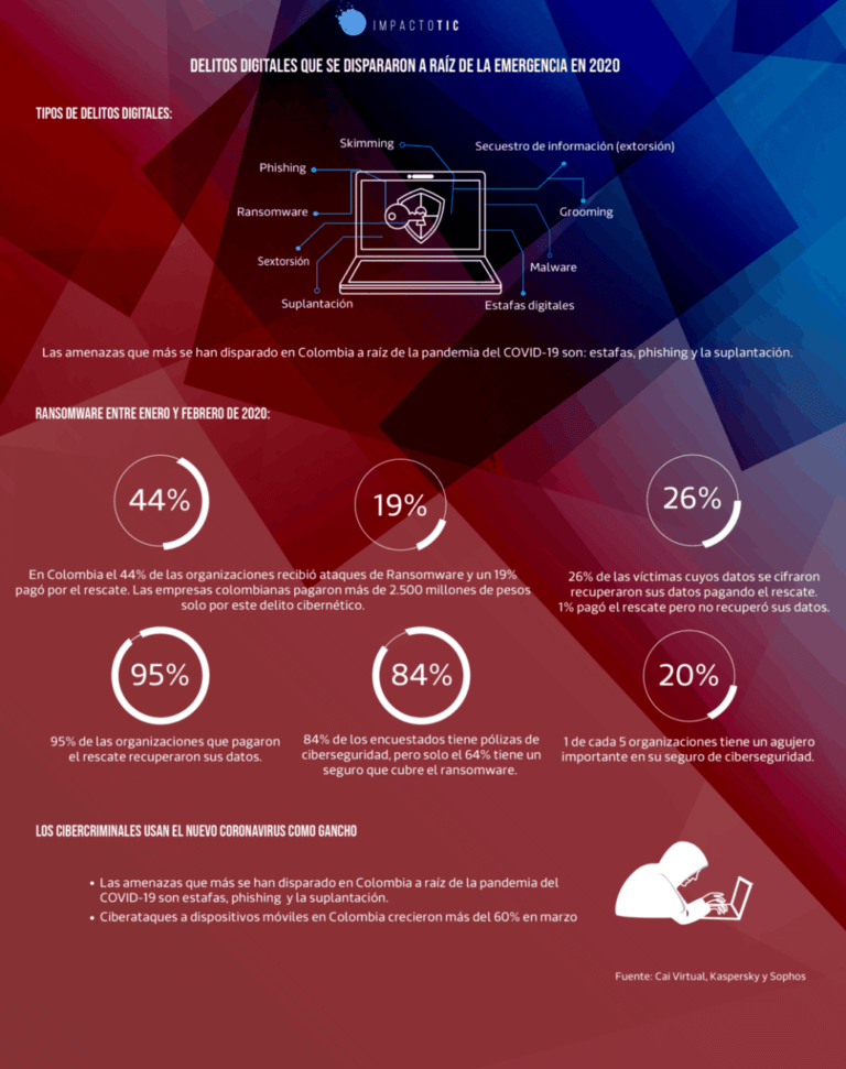 Infografía amenazas digitales colombia