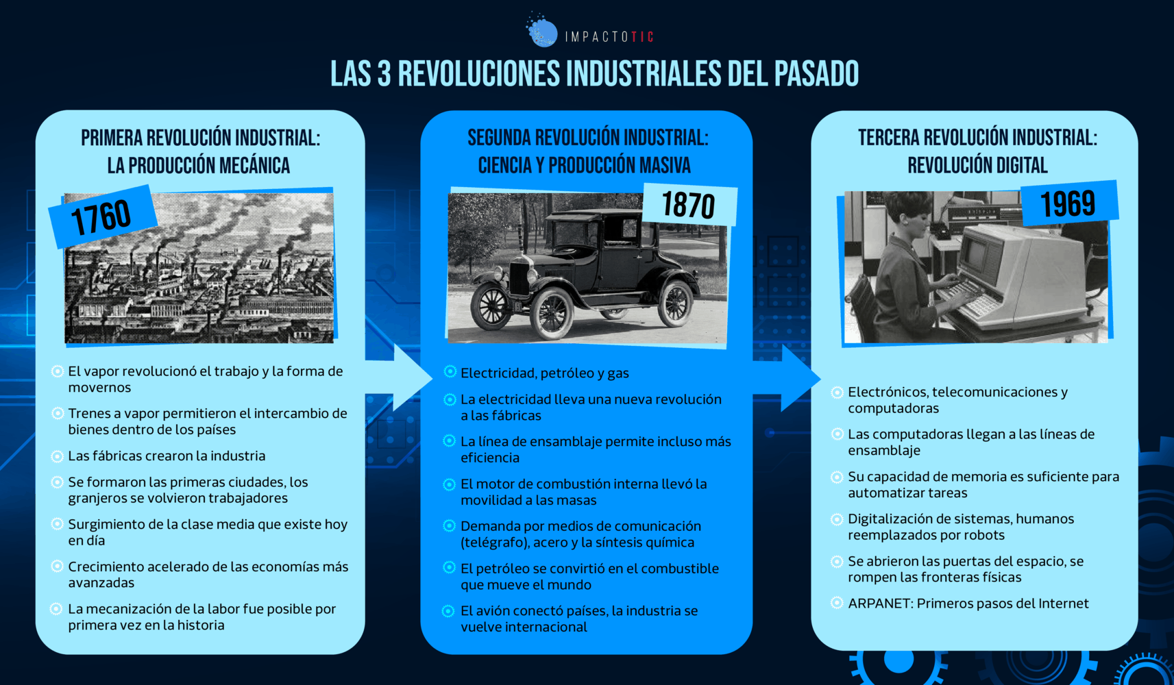 Cuales Son Las Tres Revoluciones Industriales
