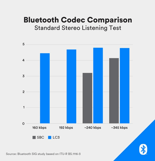 Bluetooth 5.2 codec