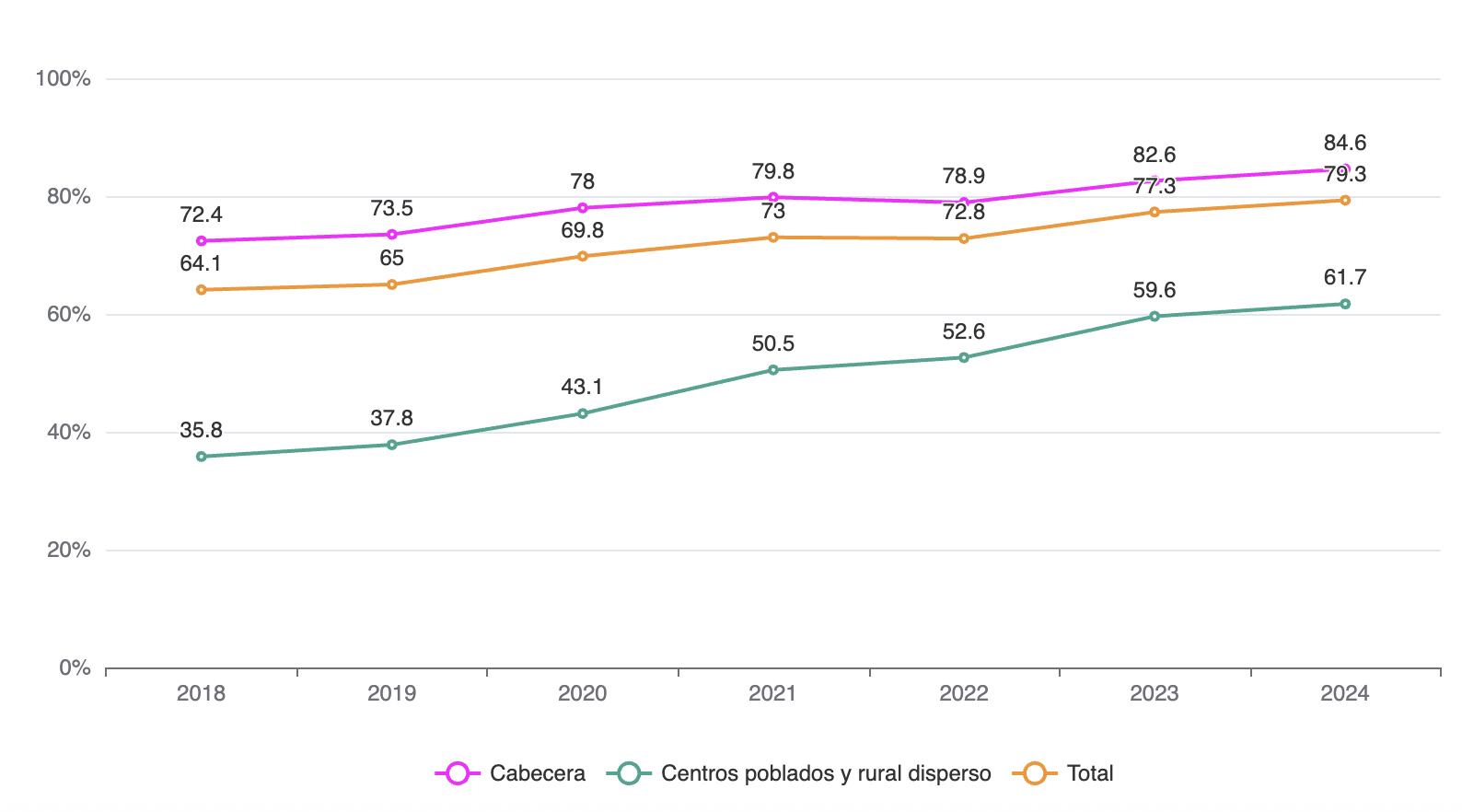Gráfico de líneas que muestra la evolución del uso de Internet en Colombia de 2018 a 2024. La línea total (naranja) sube de 64.1% a 79.3%. La línea de cabecera (magenta) sube de 72.4% a 84.6%, y la línea rural (verde) sube de 35.8% a 61.7%.