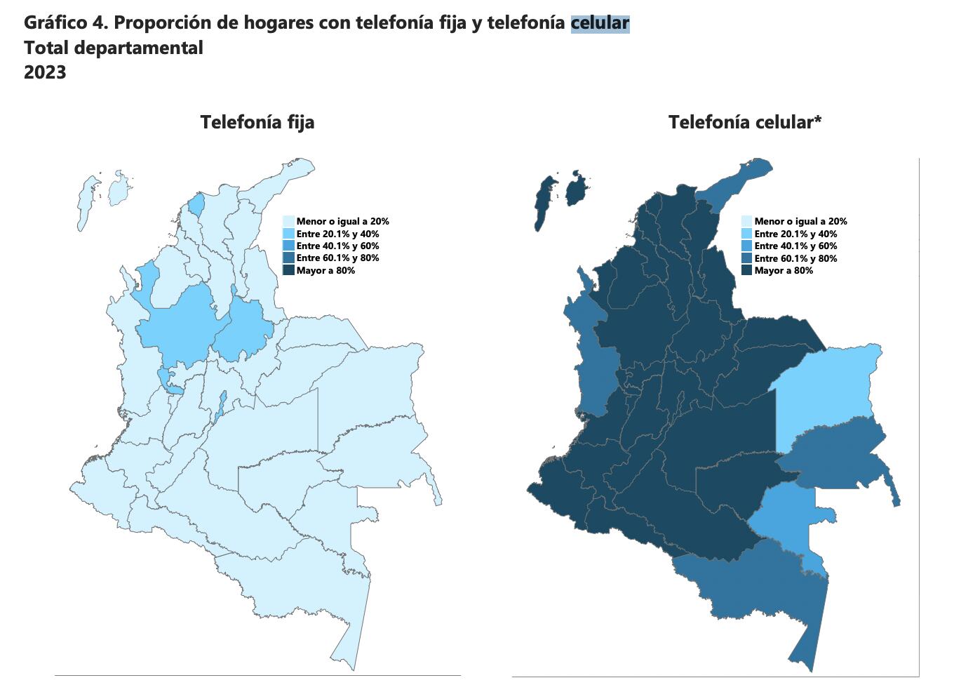 Mapa doble de Colombia que muestra la proporción de hogares con servicios de telefonía en 2023. El mapa de Telefonía Fija (izquierda) muestra que la mayoría de los departamentos están en el rango más bajo (Menor o igual a 20%), con excepción de la región andina. El mapa de Telefonía Celular (derecha) muestra una alta penetración, con la mayoría de los departamentos en el rango más alto (Mayor a 80%) o en el rango inmediato inferior (Entre 60.1% y 80%).