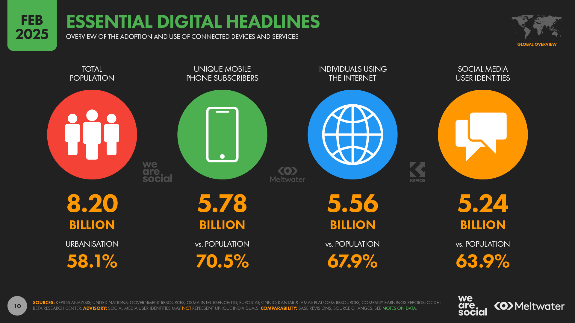 Estadísticas digitales globales 2025: población mundial 8.11 mil millones, usuarios de Internet 5.35 mil millones (66 %), usuarios únicos de móvil 5.60 mil millones (69 %) y usuarios activos de redes sociales 5.04 mil millones (62 %), según el informe Digital 2025 de DataReportal y We Are Social.