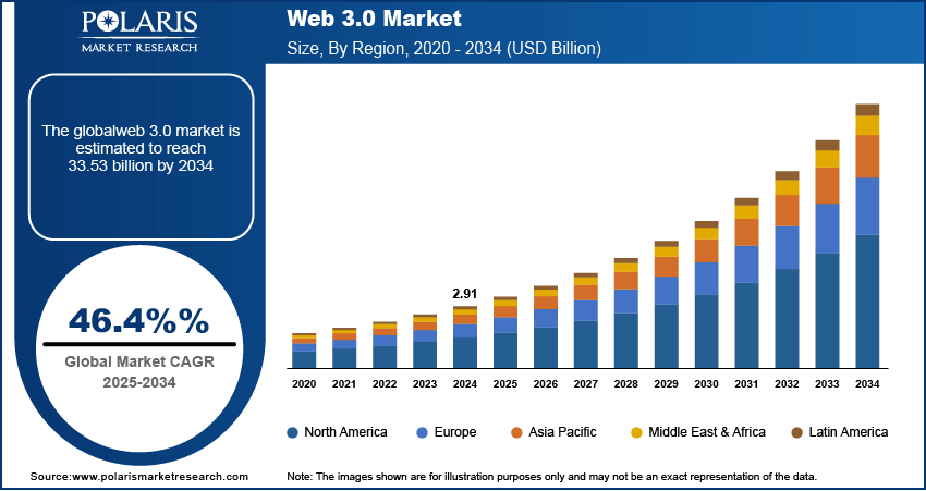 Gráfico del tamaño del mercado global de la Web 3.0 de 2022 a 2034 (en miles de millones de USD), según Polaris Market Research (2025), con proyección de crecimiento hasta superar los 90 mil millones
