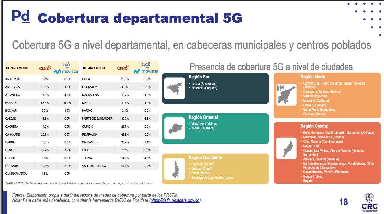 Cobertura 5G a nivel departamental, en cabeceras municipales y centros poblados
