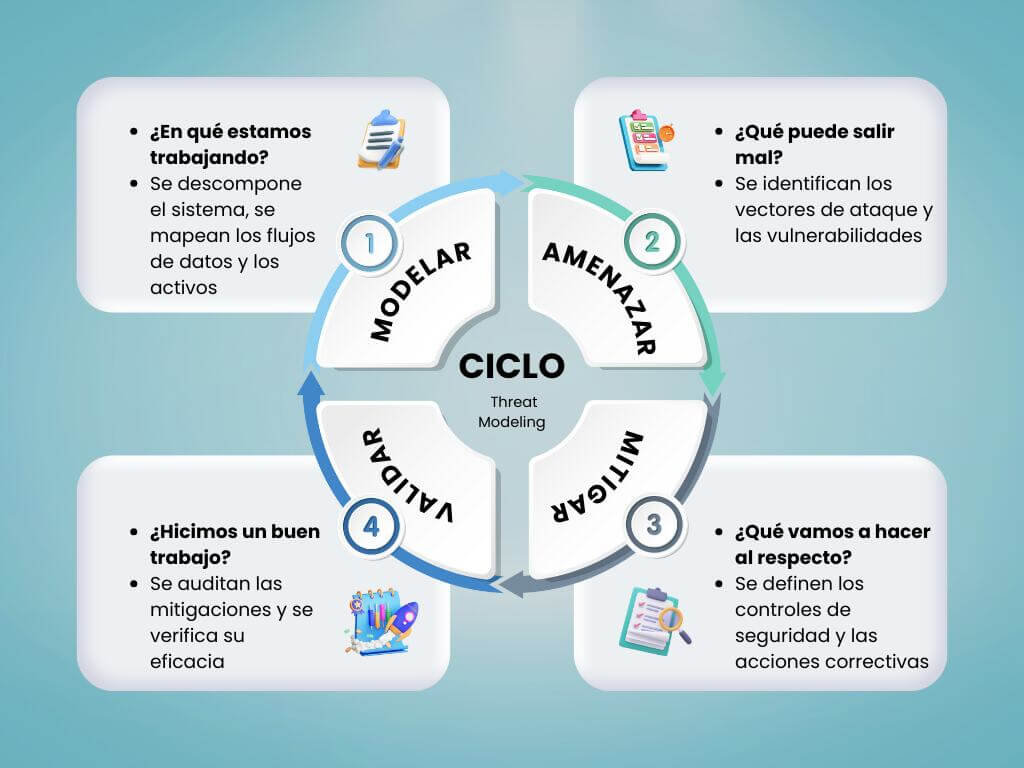 Ciclo AI Threat Modeling