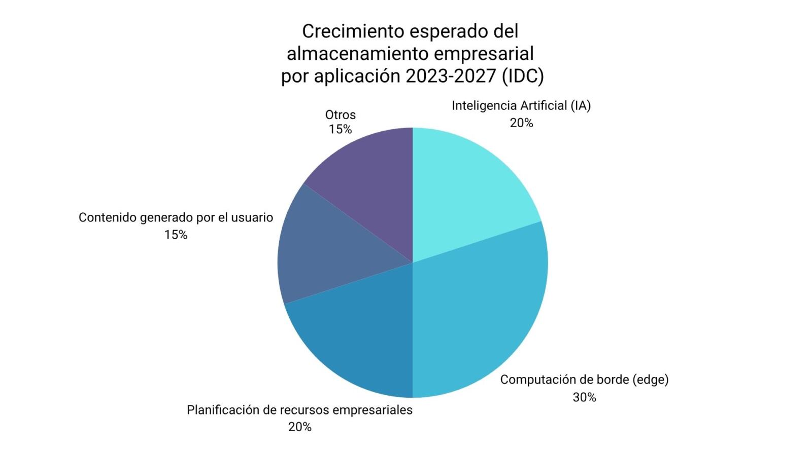 Gráfico circular sobre el crecimiento esperado del almacenamiento de datos empresariales entre 2023 y 2027 según IDC, destacando edge computing, IA, ERP y contenido generado por usuarios.