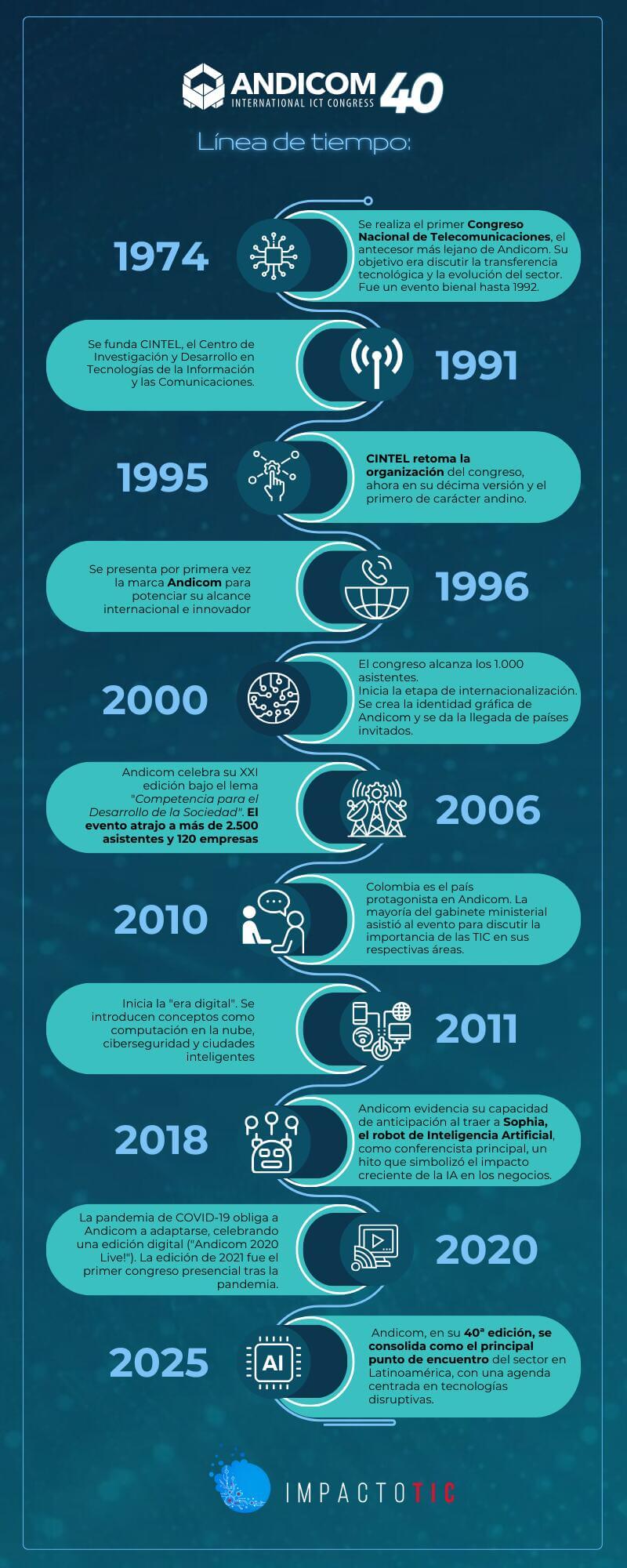 LÍNEA DE TIEMPO DE ANDICOM