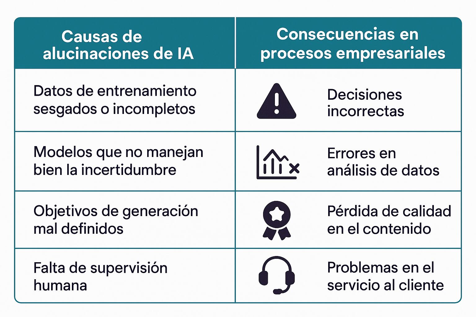 Tabla visual que muestra cuatro causas frecuentes de alucinaciones en IA —como datos sesgados o falta de supervisión— y sus consecuencias empresariales, incluyendo decisiones incorrectas y errores en análisis de datos.