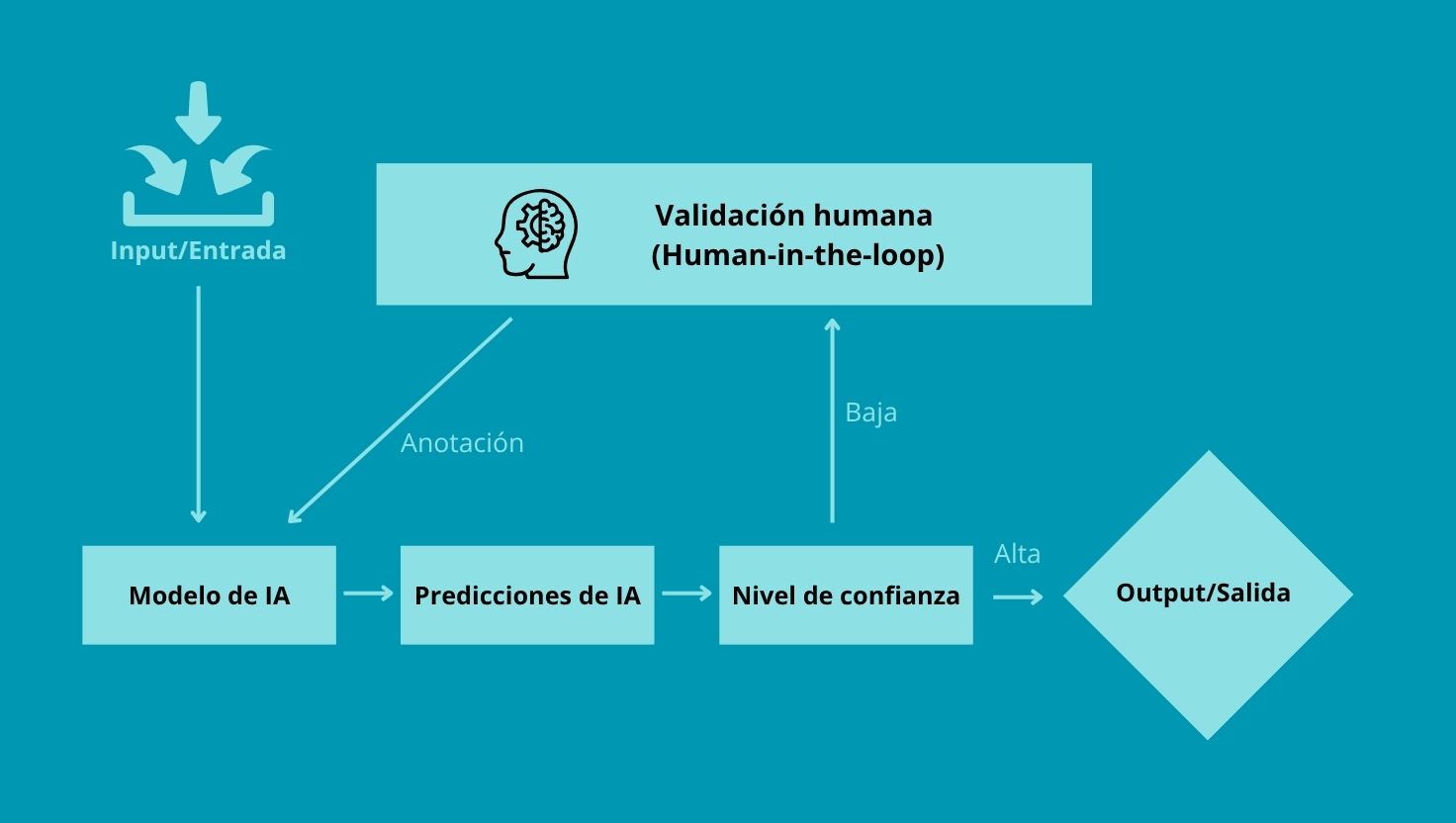 Diagrama que ilustra cómo la validación humana (human-in-the-loop) se integra en el flujo de predicción de IA para reducir alucinaciones, evaluando el nivel de confianza antes de generar el resultado final.