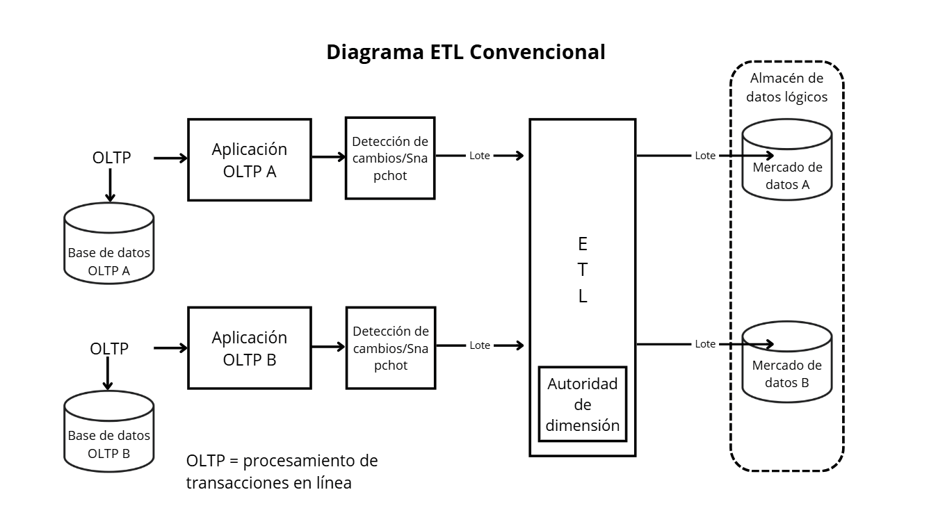 Diagrama de un proceso ETL convencional donde datos de sistemas OLTP se extraen, pasan por detección de cambios, son procesados en el motor ETL y luego cargados en mercados de datos dentro de un almacén lógico.