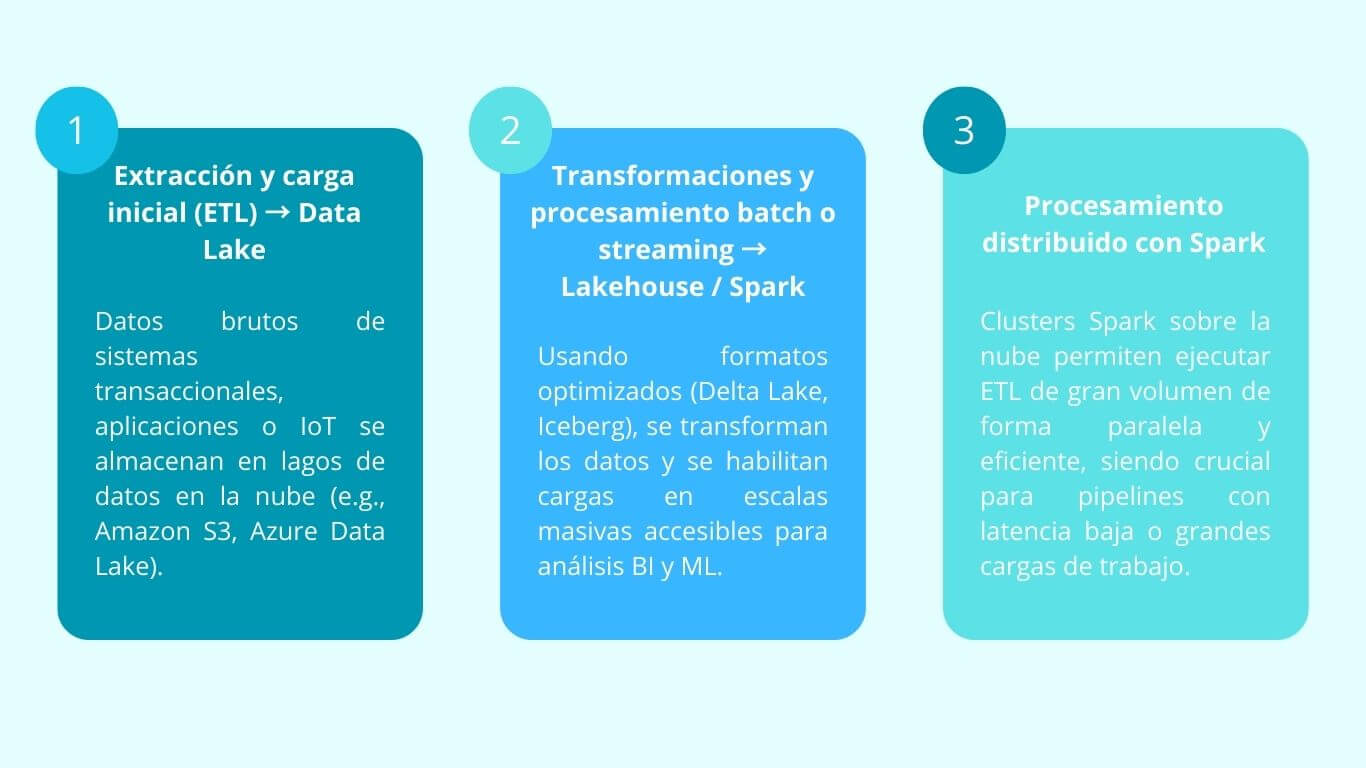 Diagrama en tres pasos que muestra cómo funciona un proceso ETL en entornos cloud y big data: extracción y carga en un data lake, transformaciones en Lakehouse o Spark, y procesamiento distribuido con clusters Spark.