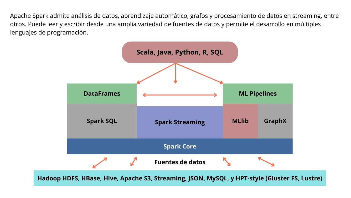 Diagrama de arquitectura de Spark que muestra Spark Core, Spark SQL, Spark Streaming, MLlib, GraphX, DataFrames, ML Pipelines y su compatibilidad con lenguajes como Scala, Java, Python, R y SQL, además de fuentes de datos como Hadoop, Hive, S3 y MySQL.