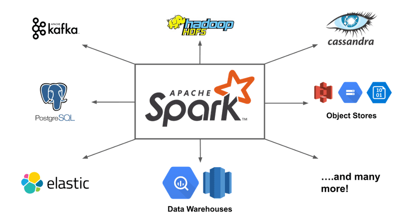 Diagrama de Apache Spark mostrando su integración con múltiples sistemas como Kafka, Hadoop HDFS, Cassandra, PostgreSQL, ElasticSearch, Google BigQuery y Amazon Redshift para análisis de datos empresariales.
