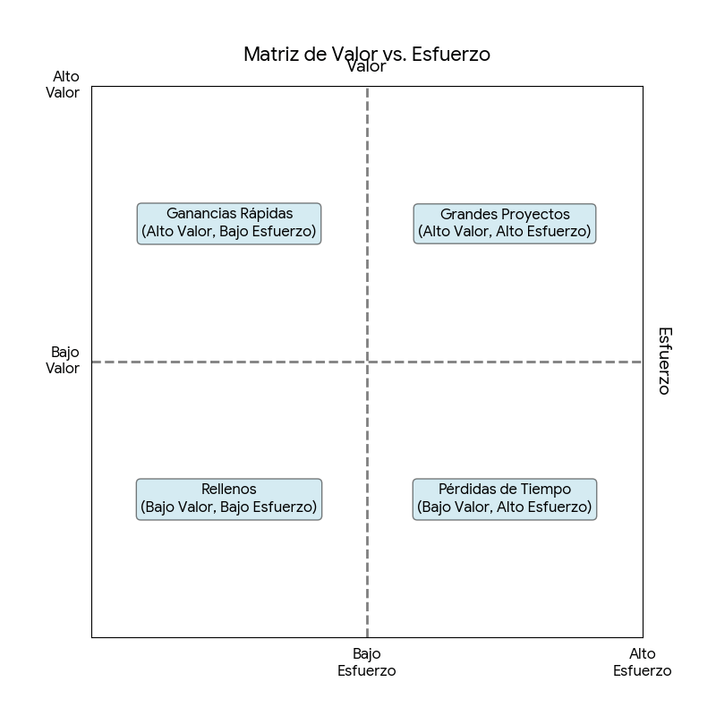 la Matriz de Valor vs. Esfuerzo, que permite clasificar los proyectos según los beneficios esperados y los recursos necesarios.