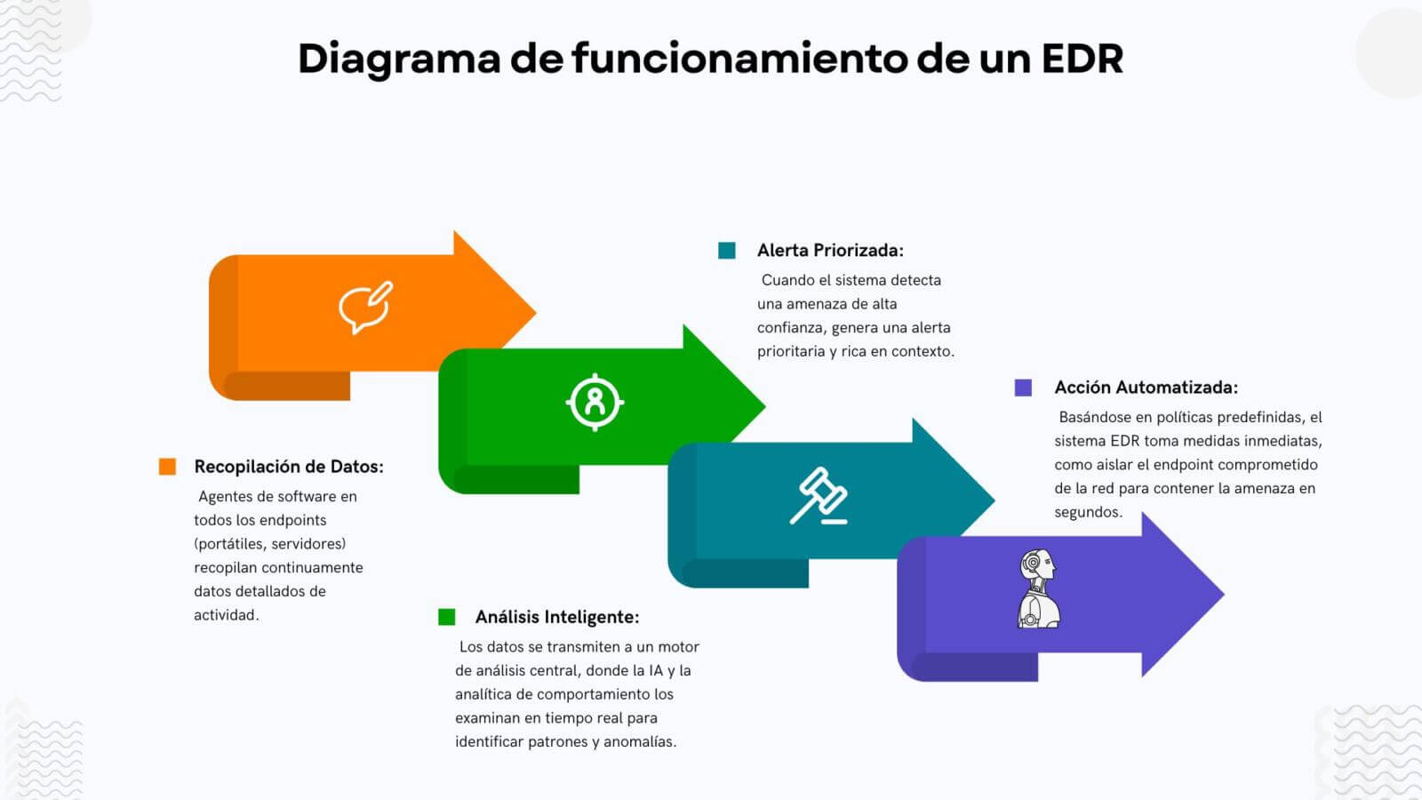 InfografÃ­a Diagrama de funcionamiento de un EDR
