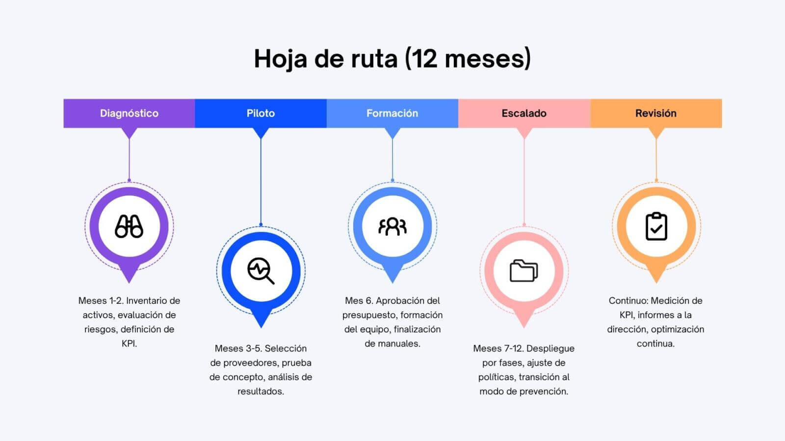 Hoja de ruta en 12 meses de un EDR