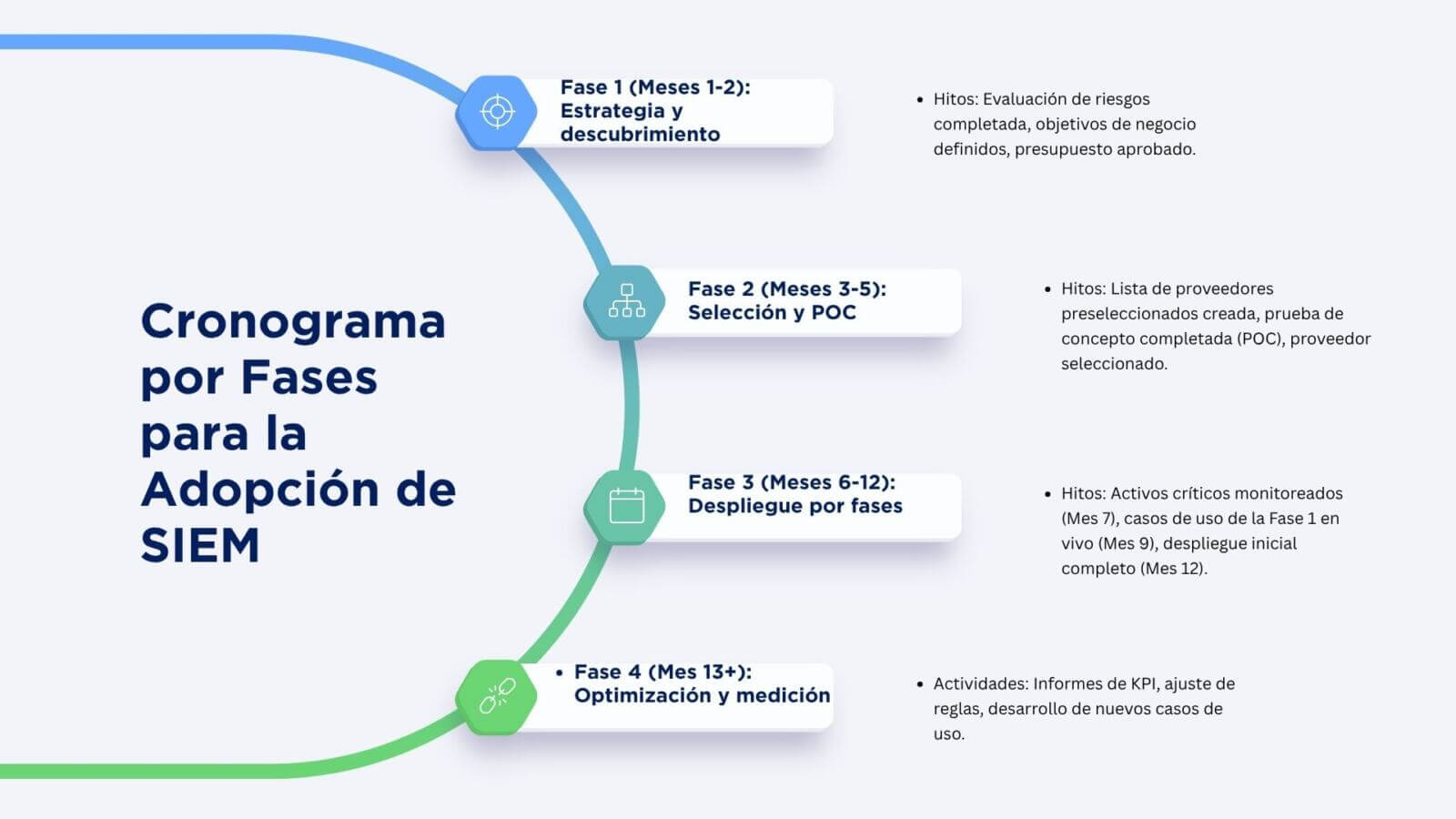 cronograma para la adopciÃ³n de SIEM