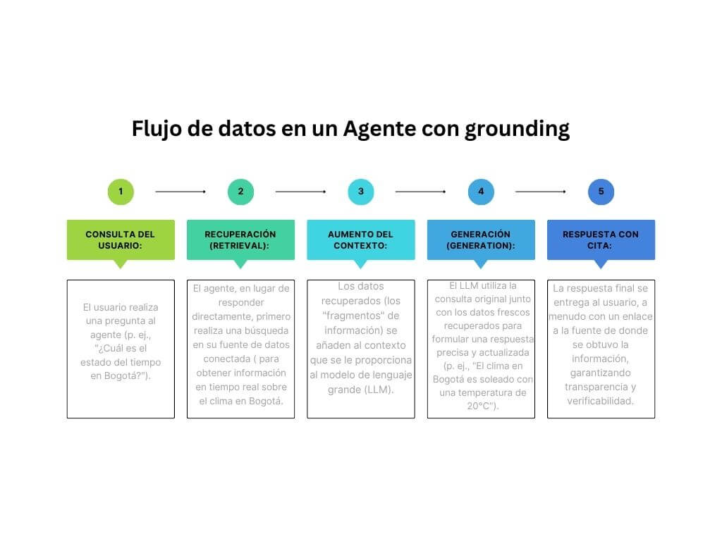 Flujo de datos en un Agente con grounding