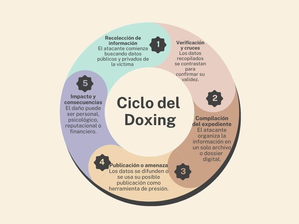 InfografÃa sobre el ciclo del Doxing