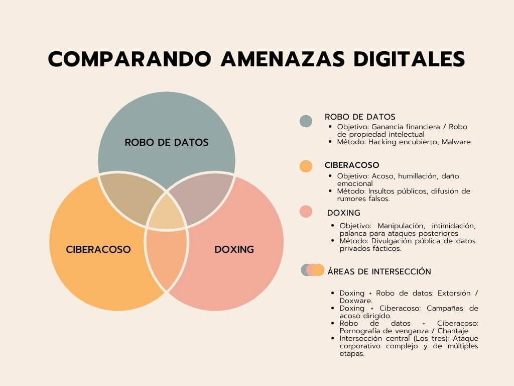 Comparando amenazas digitales Doxing, robo de datos y ciberacoso