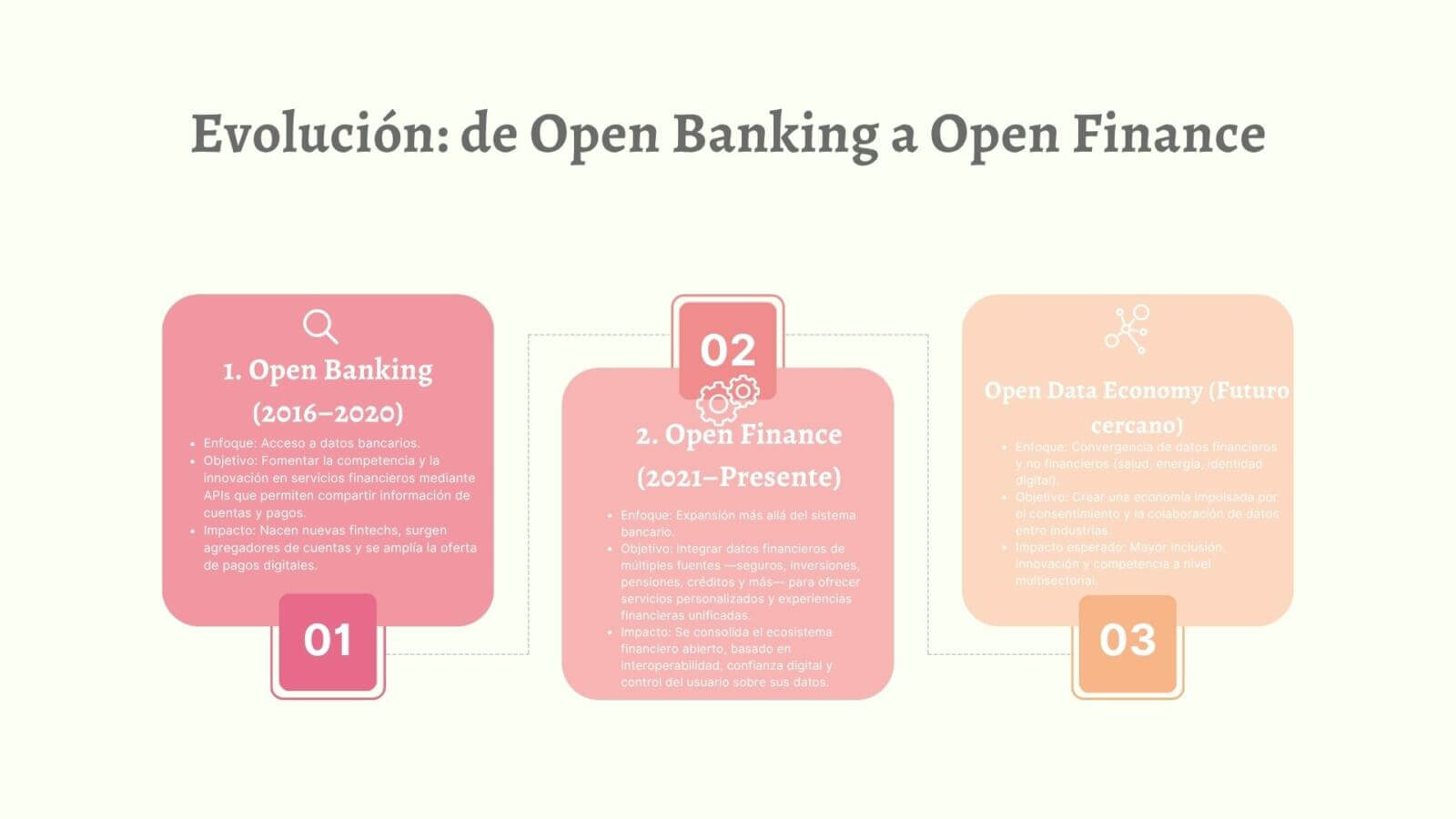 Evolución de Open Banking a Open Finance