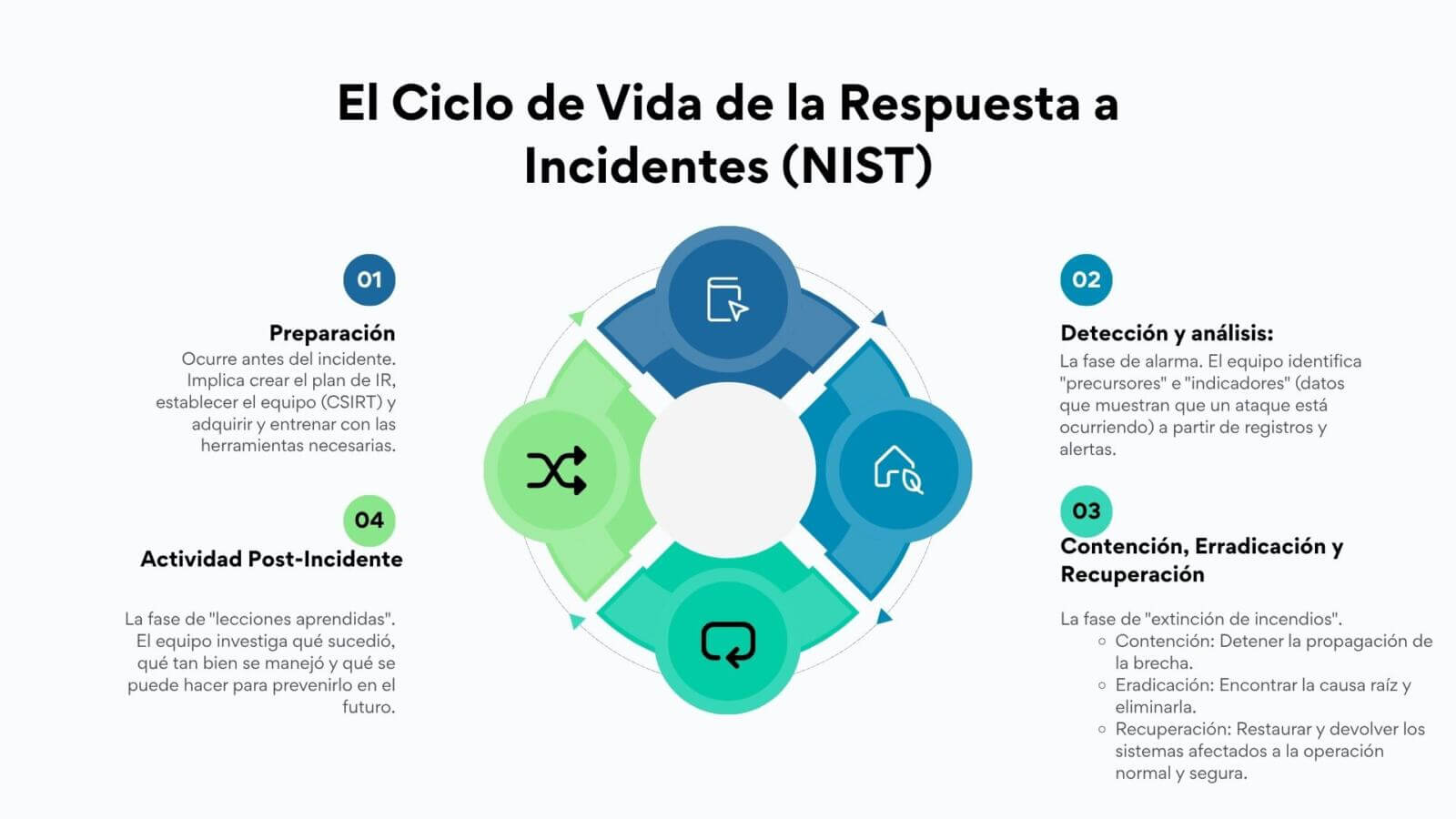 El Ciclo de Vida de la Respuesta a Incidentes (NIST)