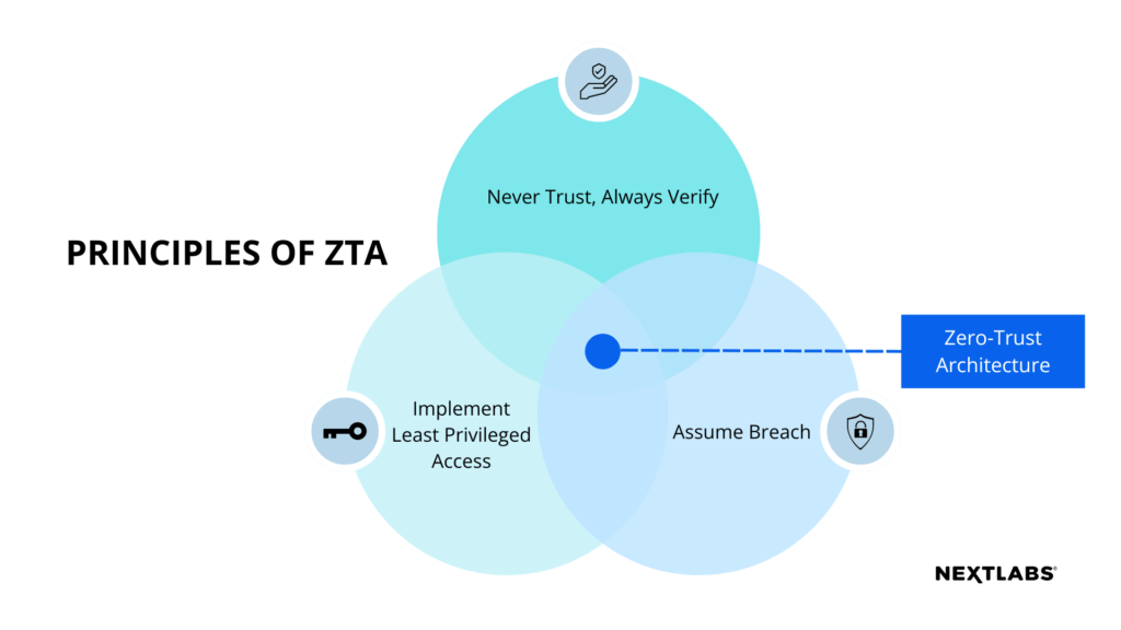 Zero Trust Architecture (ZTA) Conceptual Diagram según NextLabs 