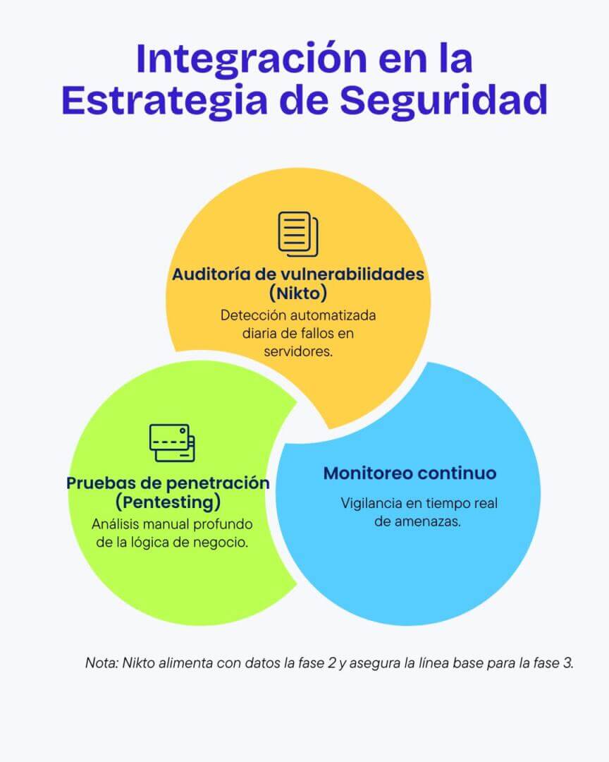 Integración deNikto en la estrategia de ciberseguridad