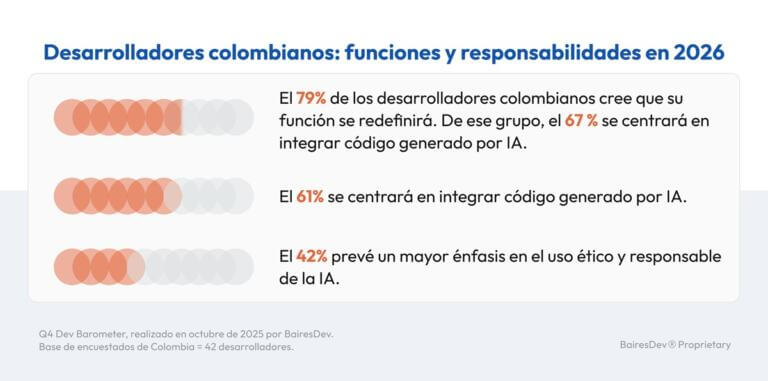 Según el Dev Barometer de BairesDev, el 79 % de los desarrolladores colombianos prevé que su función profesional será redefinida