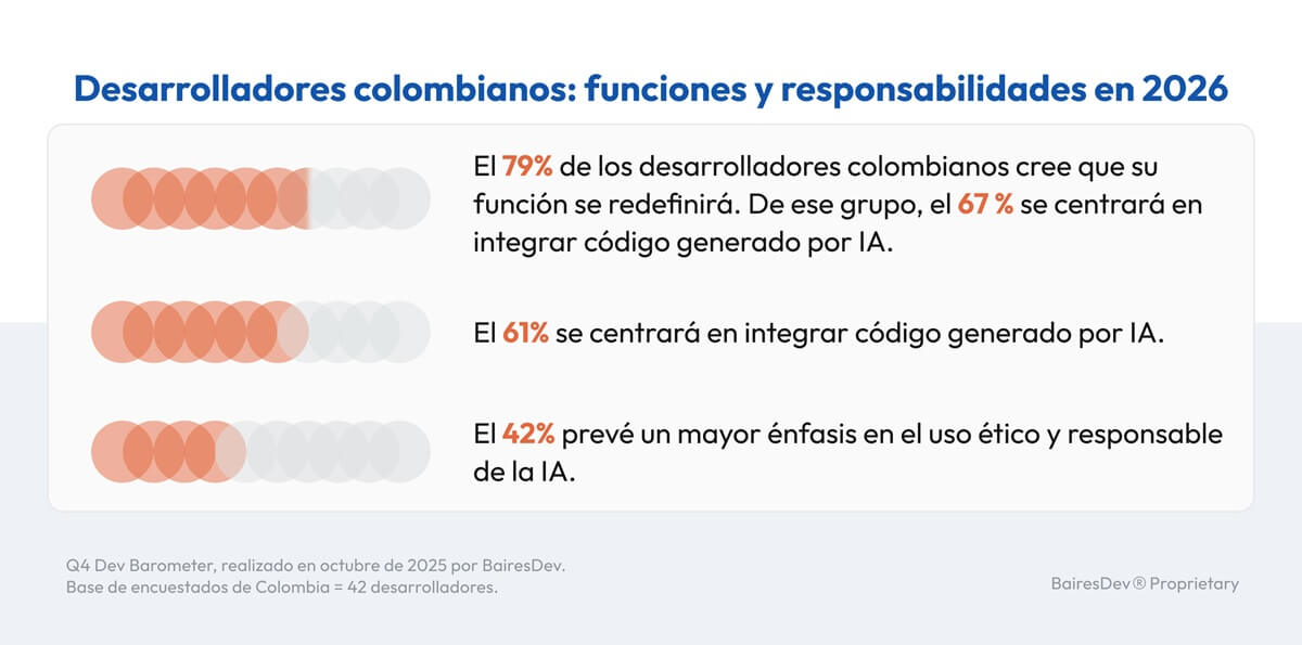 Según el Dev Barometer de BairesDev, el 79 % de los desarrolladores colombianos prevé que su función profesional será redefinida