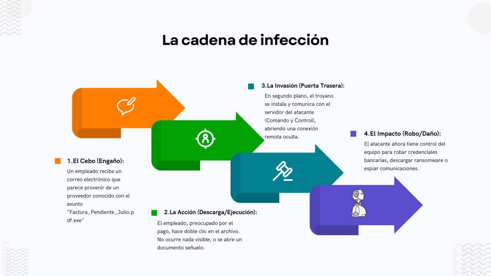 InfografÃ­a de la La cadena de infecciÃ³n de los troyanos