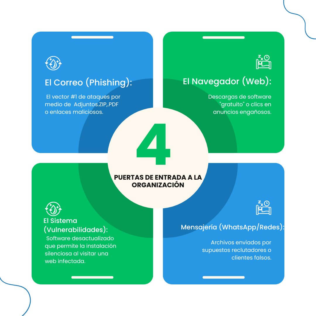 Puertas de entrada de los troyanos a una organizaciÃ³n