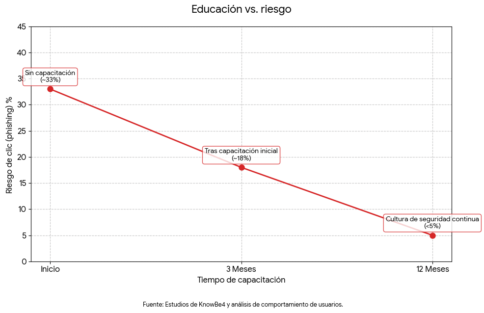 EducaciÃ³n vs. Riesgo en caso de troyanos