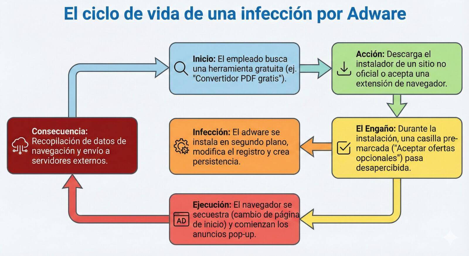 Diagrama de Flujo de Infección