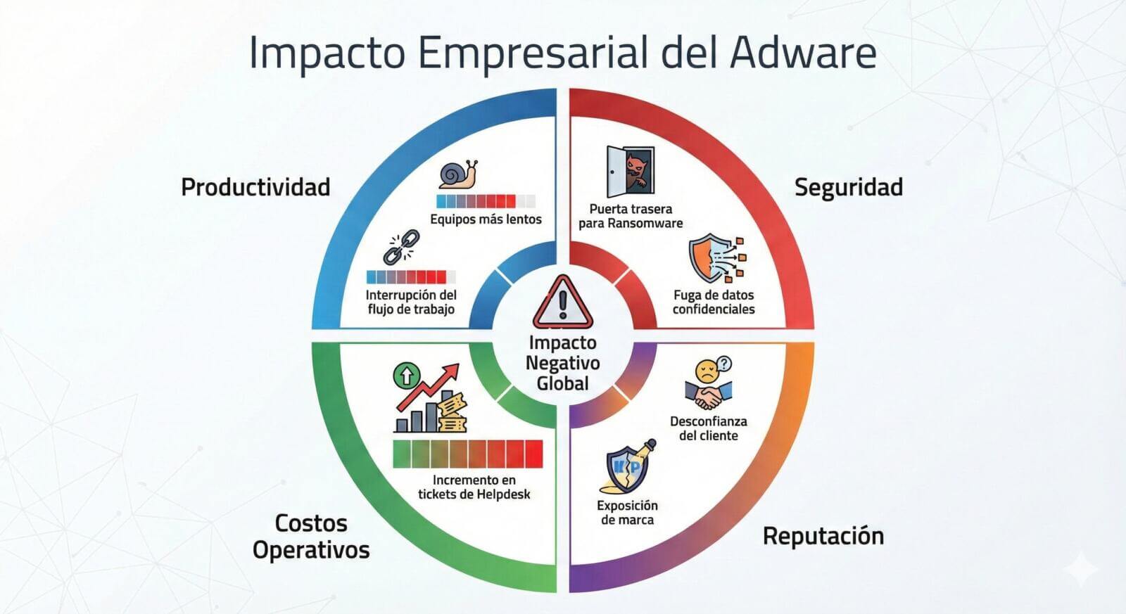 Impacto empresarial del Adware