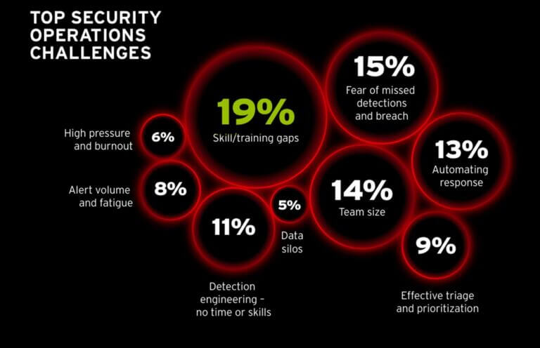 Habilidades y formación los principales desafíos en ciberseguridad según The Defenders Standing Up to Cyber Risk