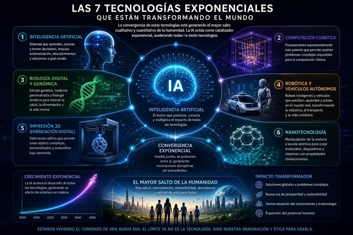 Las tecnologías exponenciales