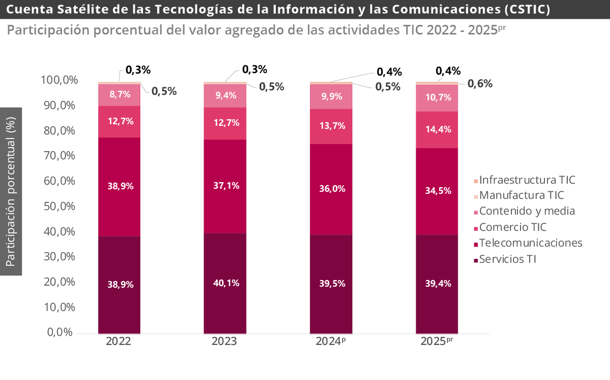 Cuenta Satélite de Tecnologías de la Información y las Comunicaciones (CSTIC)